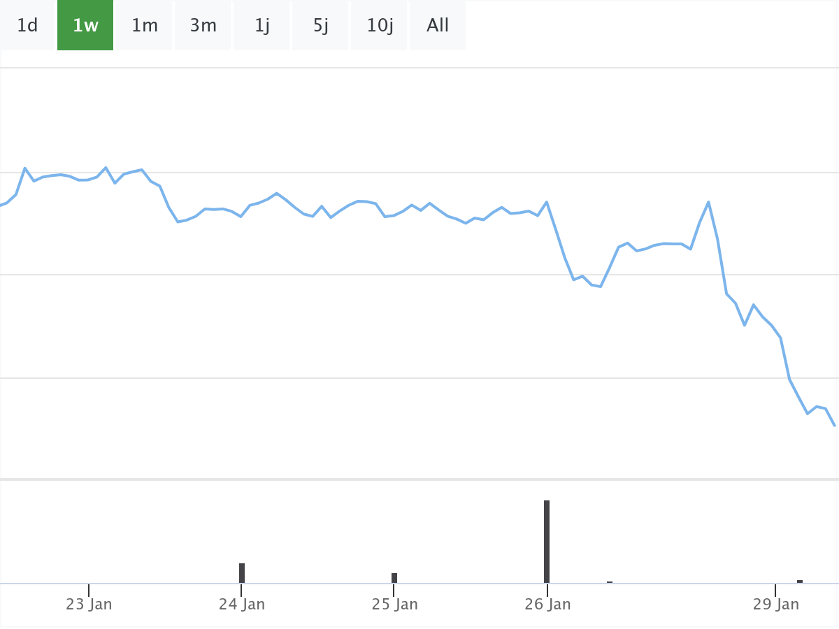 B&ouml;rsennews Chart Bayer Aktie